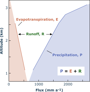 precipitation, evapotranspiration, runoff